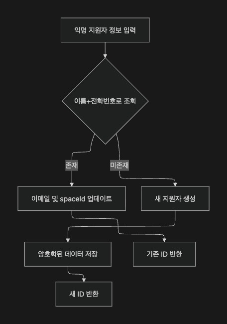 전체 아키텍처