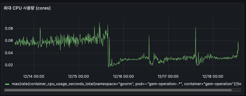 최대 CPU 사용량