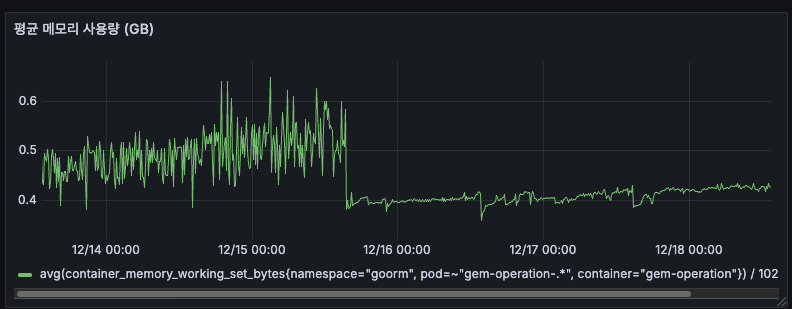 평균 메모리 사용량
