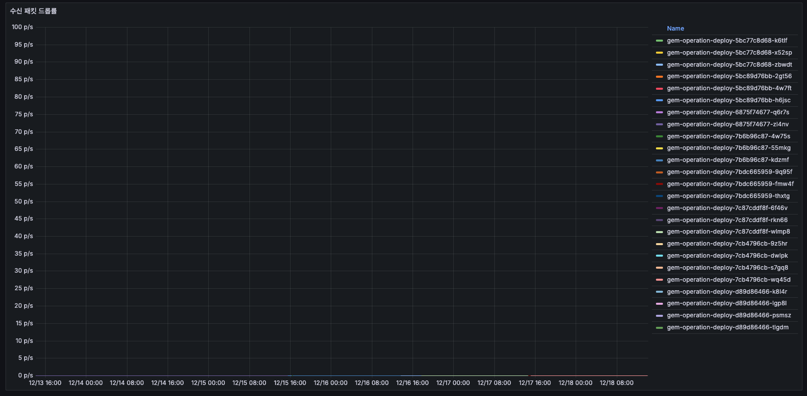수신 패킷 드롭률
