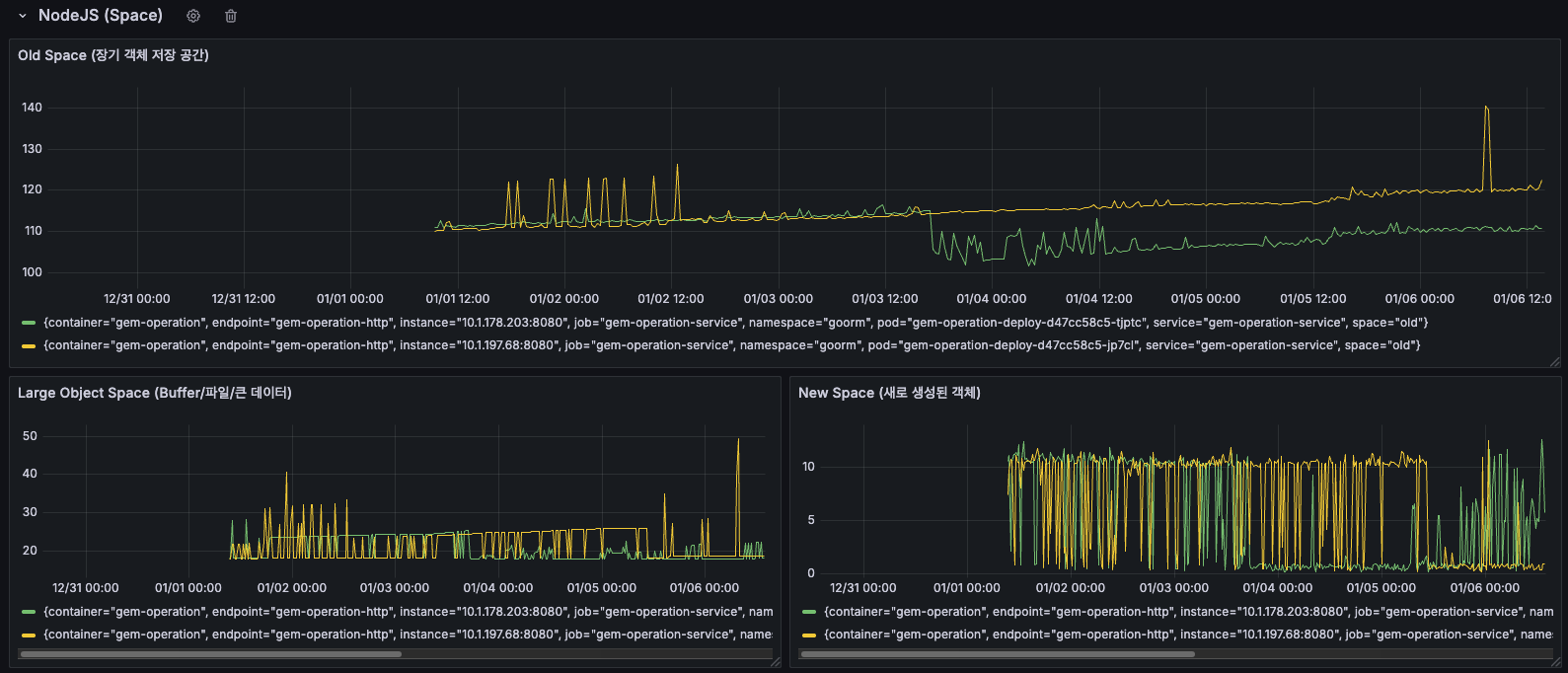 NodeJS Space 메모리 분석